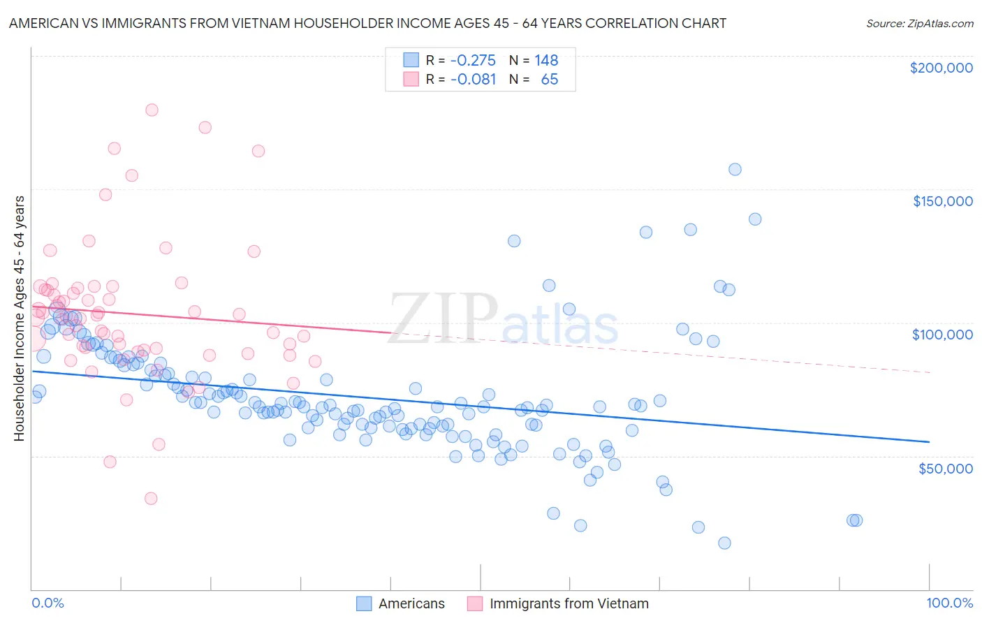 American vs Immigrants from Vietnam Householder Income Ages 45 - 64 years