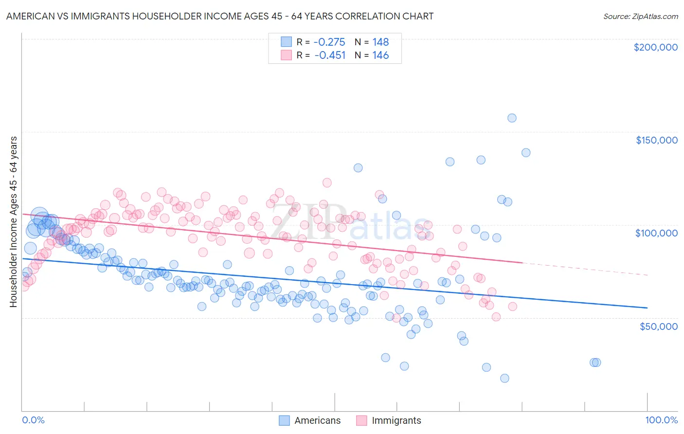 American vs Immigrants Householder Income Ages 45 - 64 years