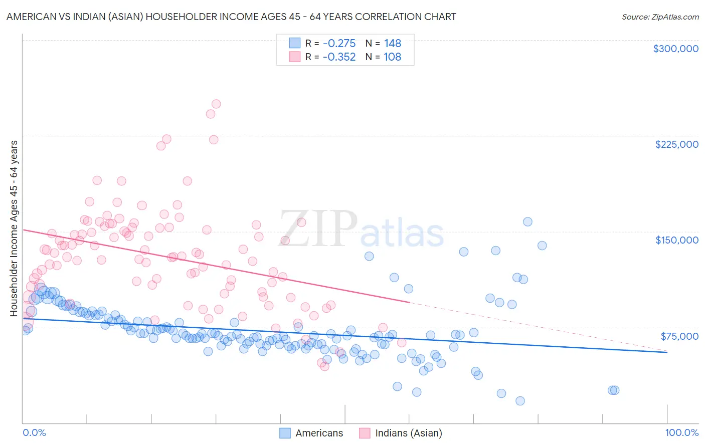 American vs Indian (Asian) Householder Income Ages 45 - 64 years