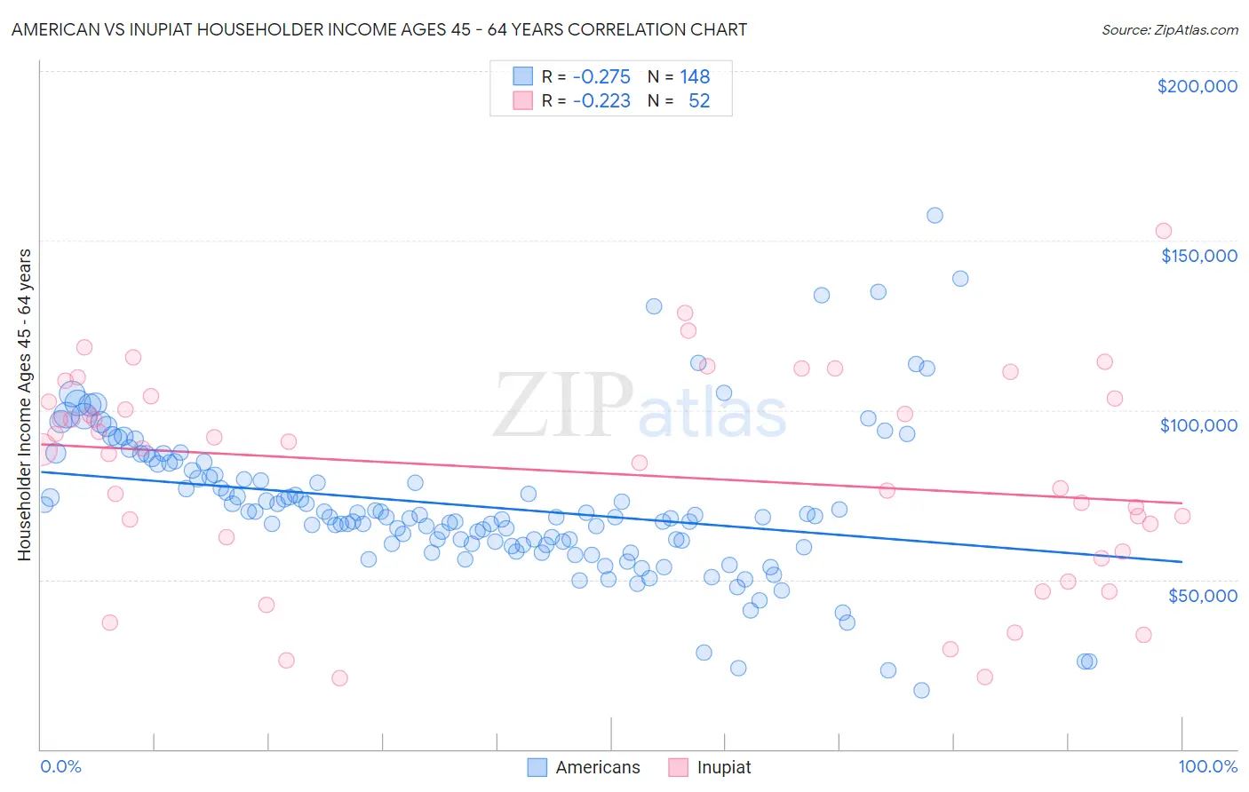 American vs Inupiat Householder Income Ages 45 - 64 years