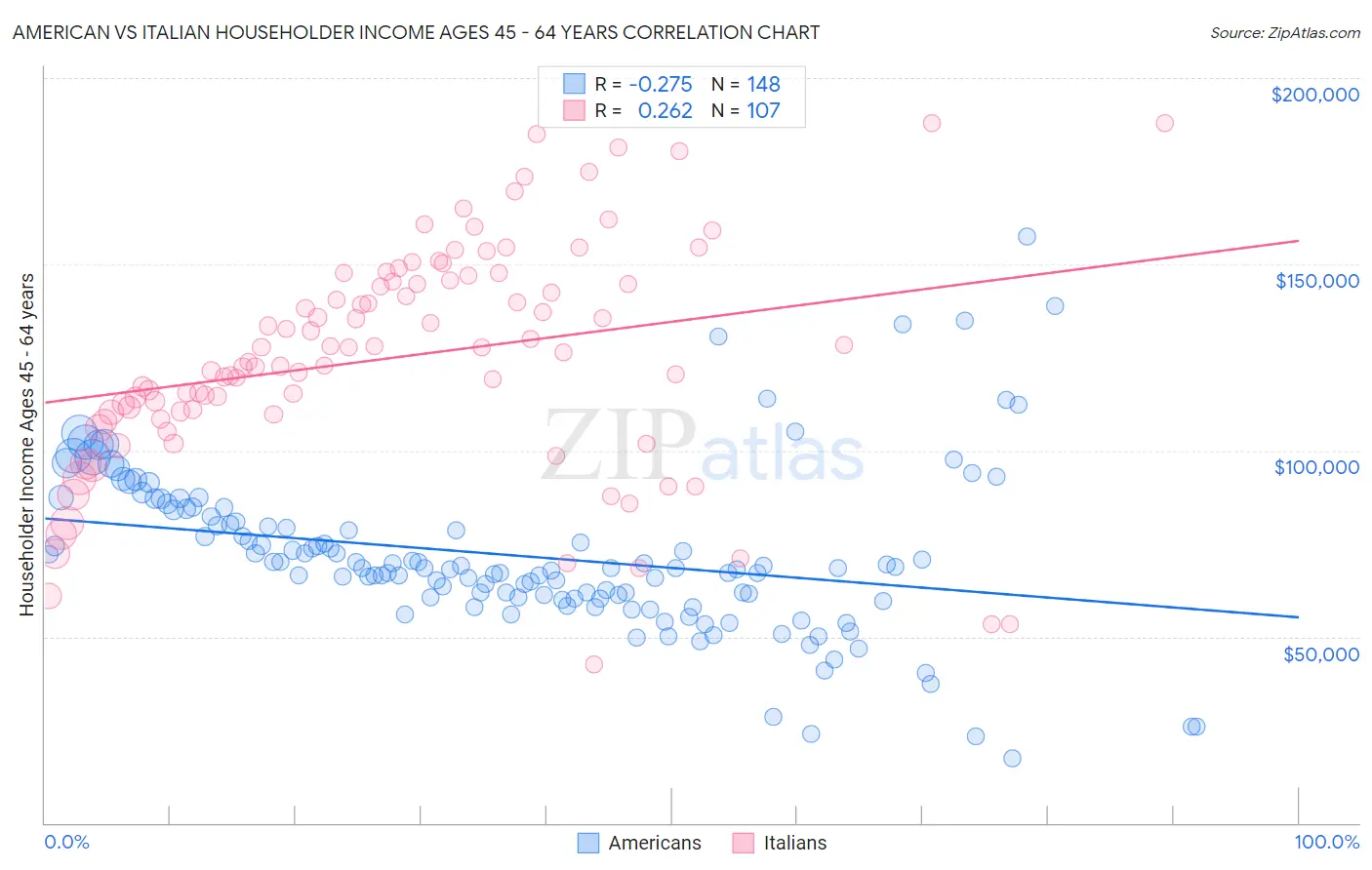 American vs Italian Householder Income Ages 45 - 64 years