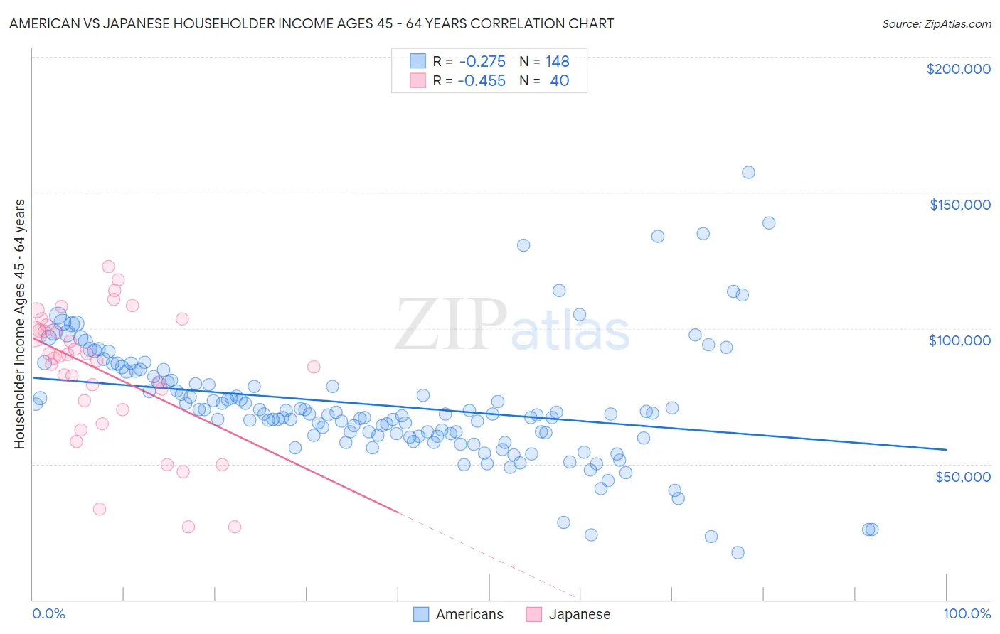 American vs Japanese Householder Income Ages 45 - 64 years