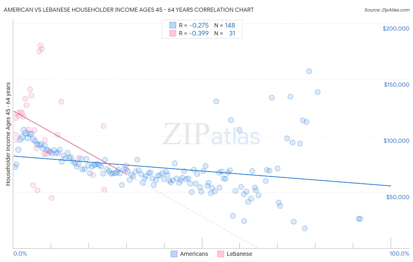 American vs Lebanese Householder Income Ages 45 - 64 years