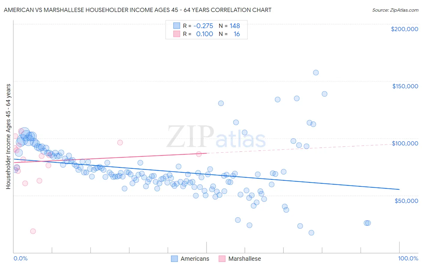 American vs Marshallese Householder Income Ages 45 - 64 years