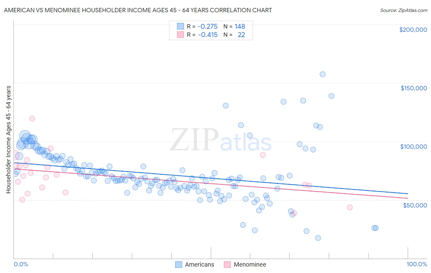 American vs Menominee Householder Income Ages 45 - 64 years