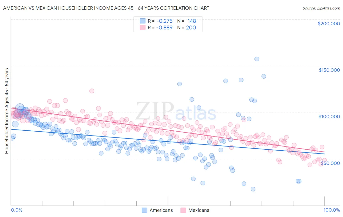 American vs Mexican Householder Income Ages 45 - 64 years