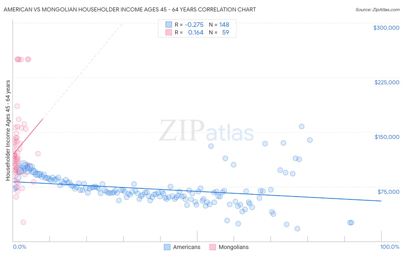 American vs Mongolian Householder Income Ages 45 - 64 years