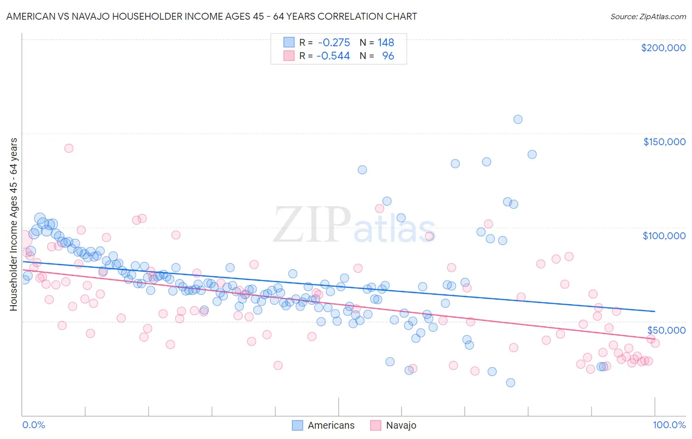 American vs Navajo Householder Income Ages 45 - 64 years