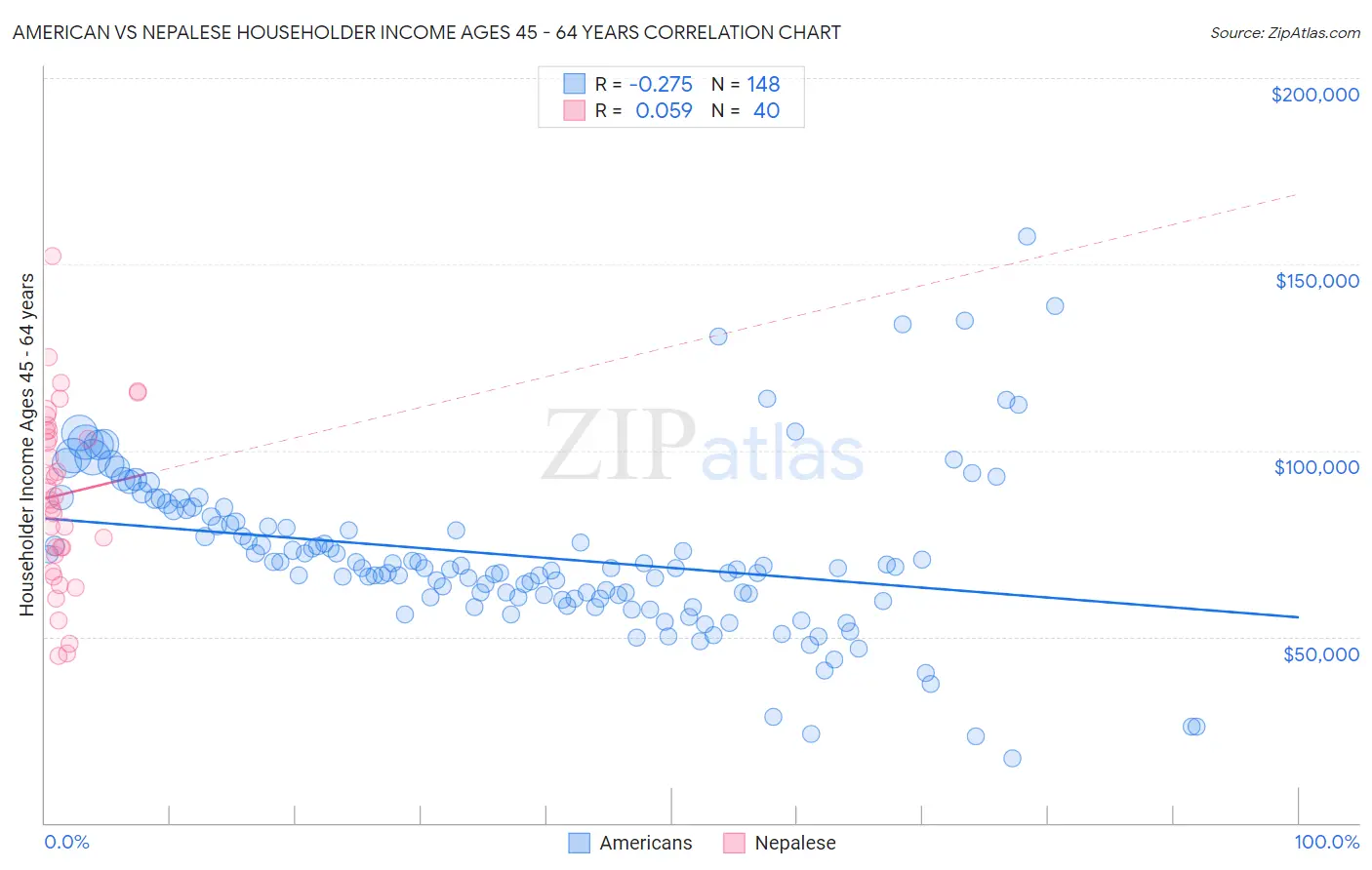 American vs Nepalese Householder Income Ages 45 - 64 years