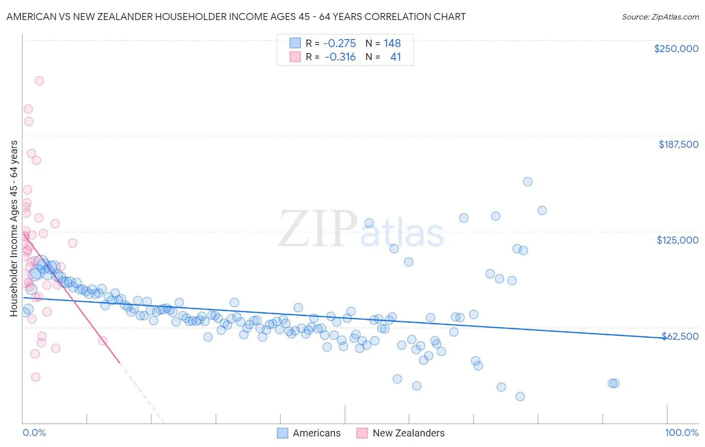 American vs New Zealander Householder Income Ages 45 - 64 years