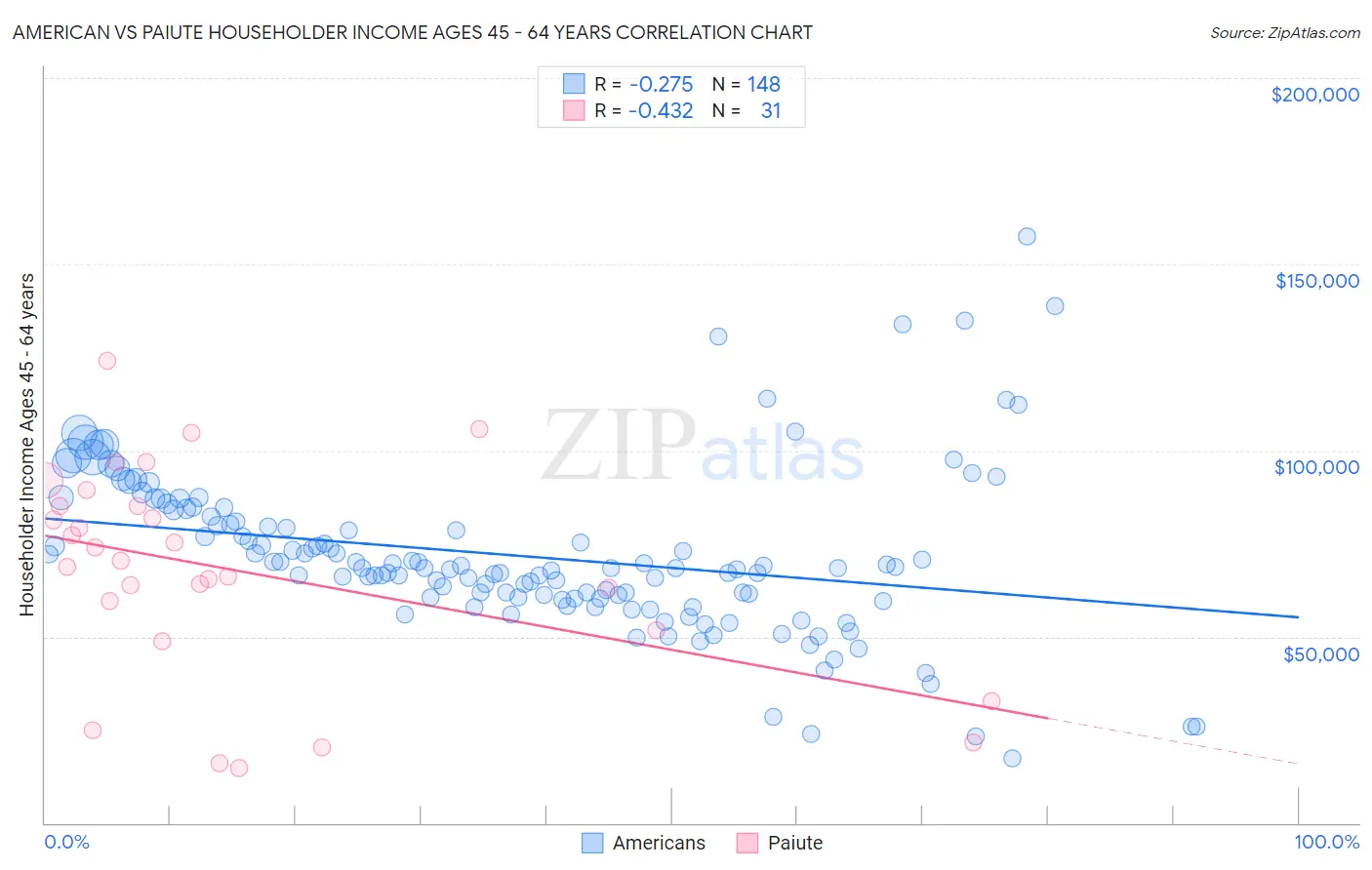 American vs Paiute Householder Income Ages 45 - 64 years