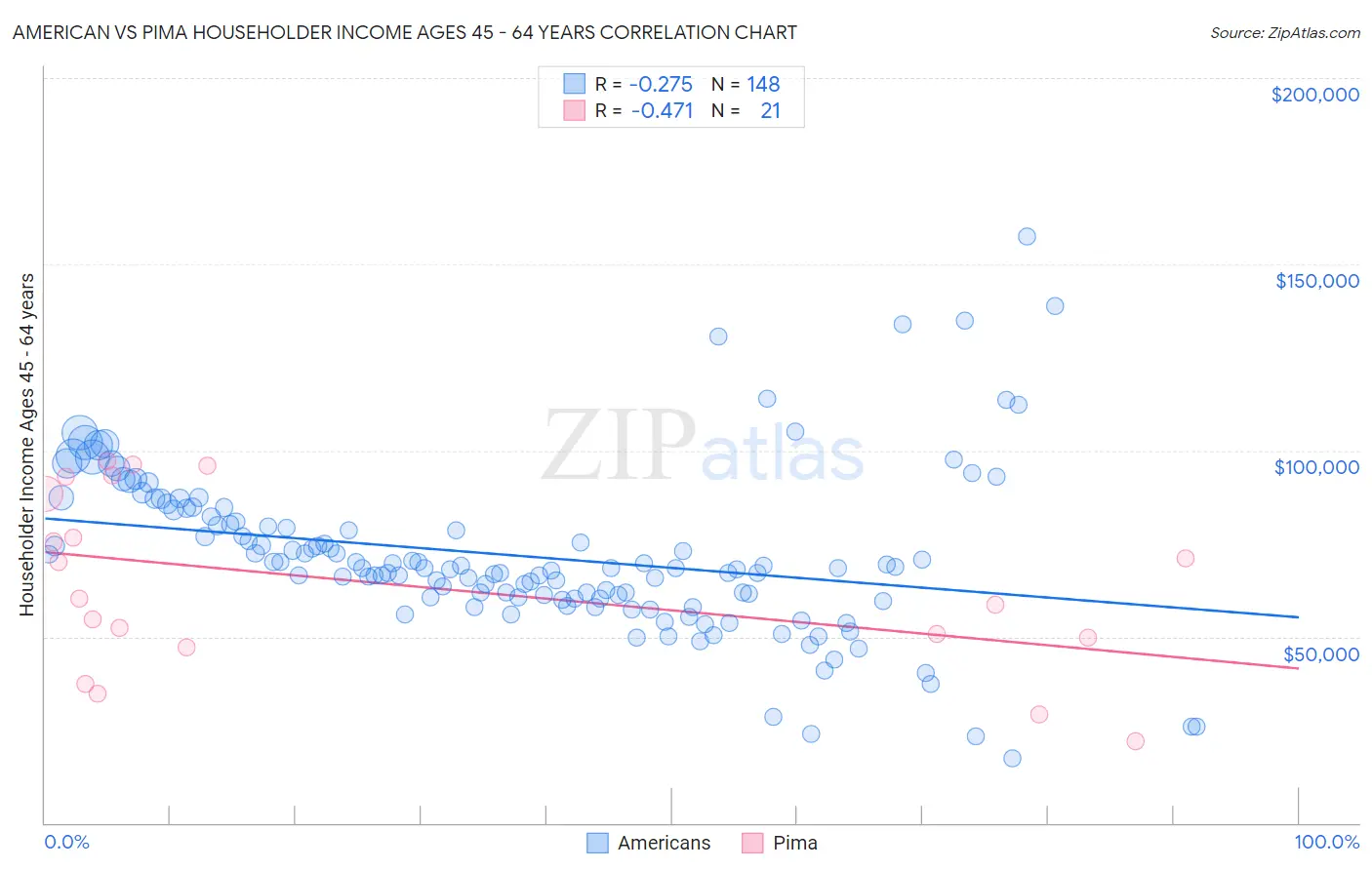 American vs Pima Householder Income Ages 45 - 64 years