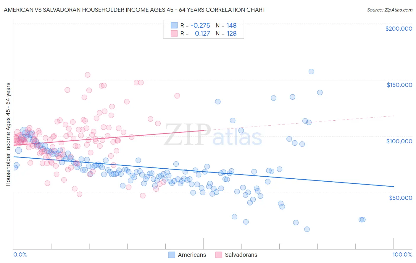 American vs Salvadoran Householder Income Ages 45 - 64 years