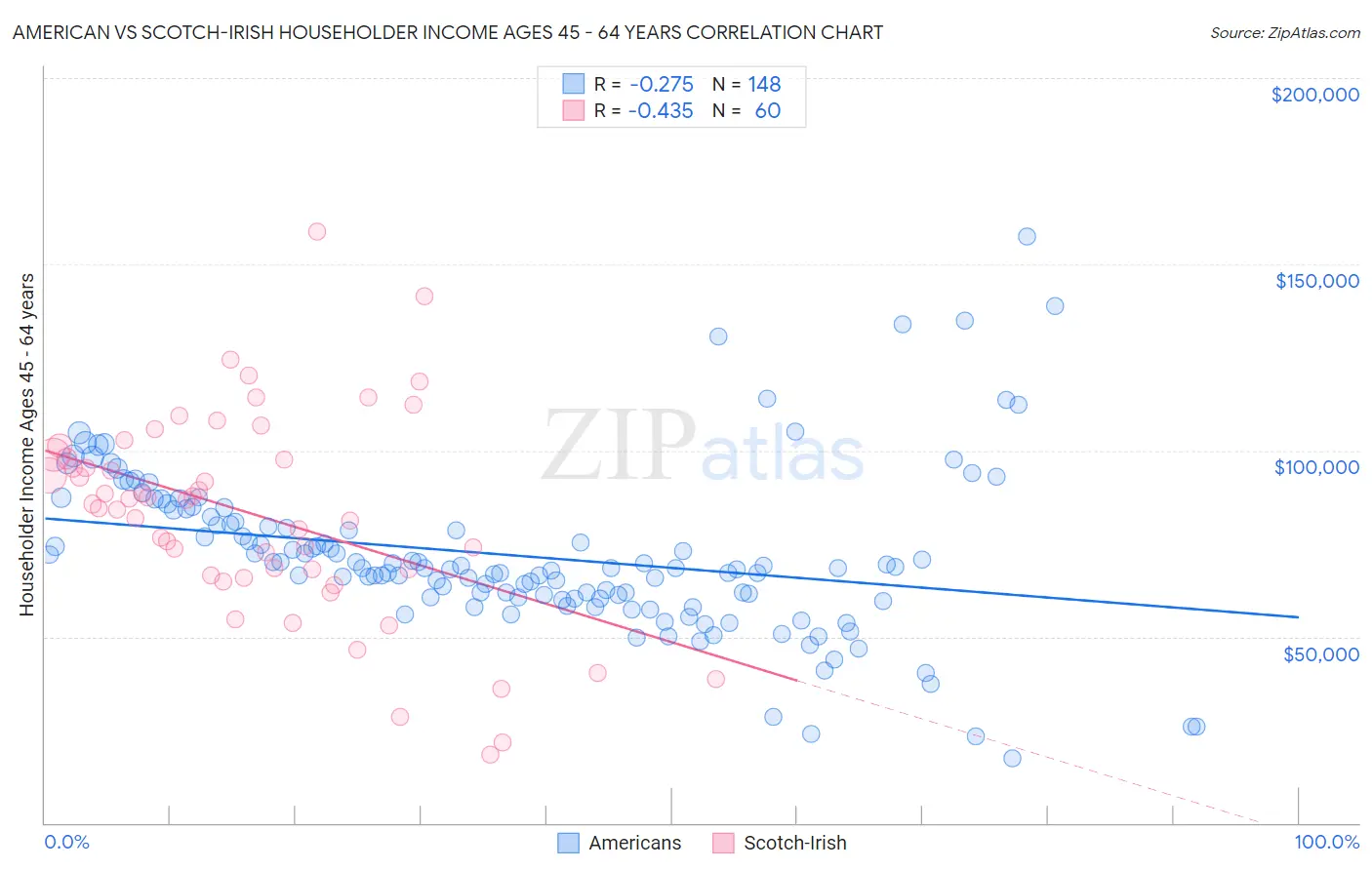 American vs Scotch-Irish Householder Income Ages 45 - 64 years