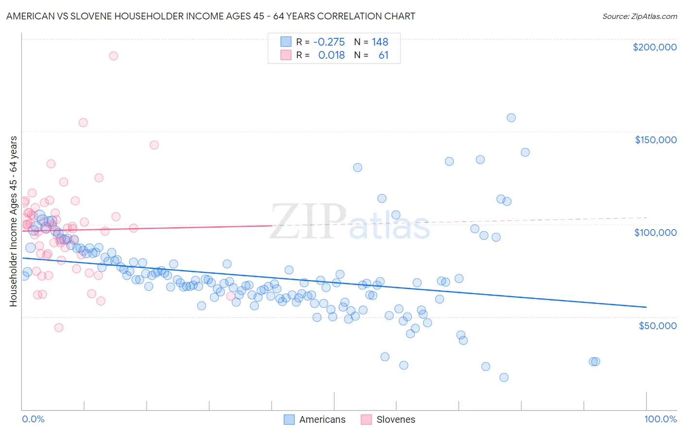 American vs Slovene Householder Income Ages 45 - 64 years