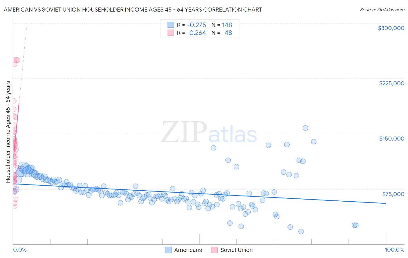 American vs Soviet Union Householder Income Ages 45 - 64 years