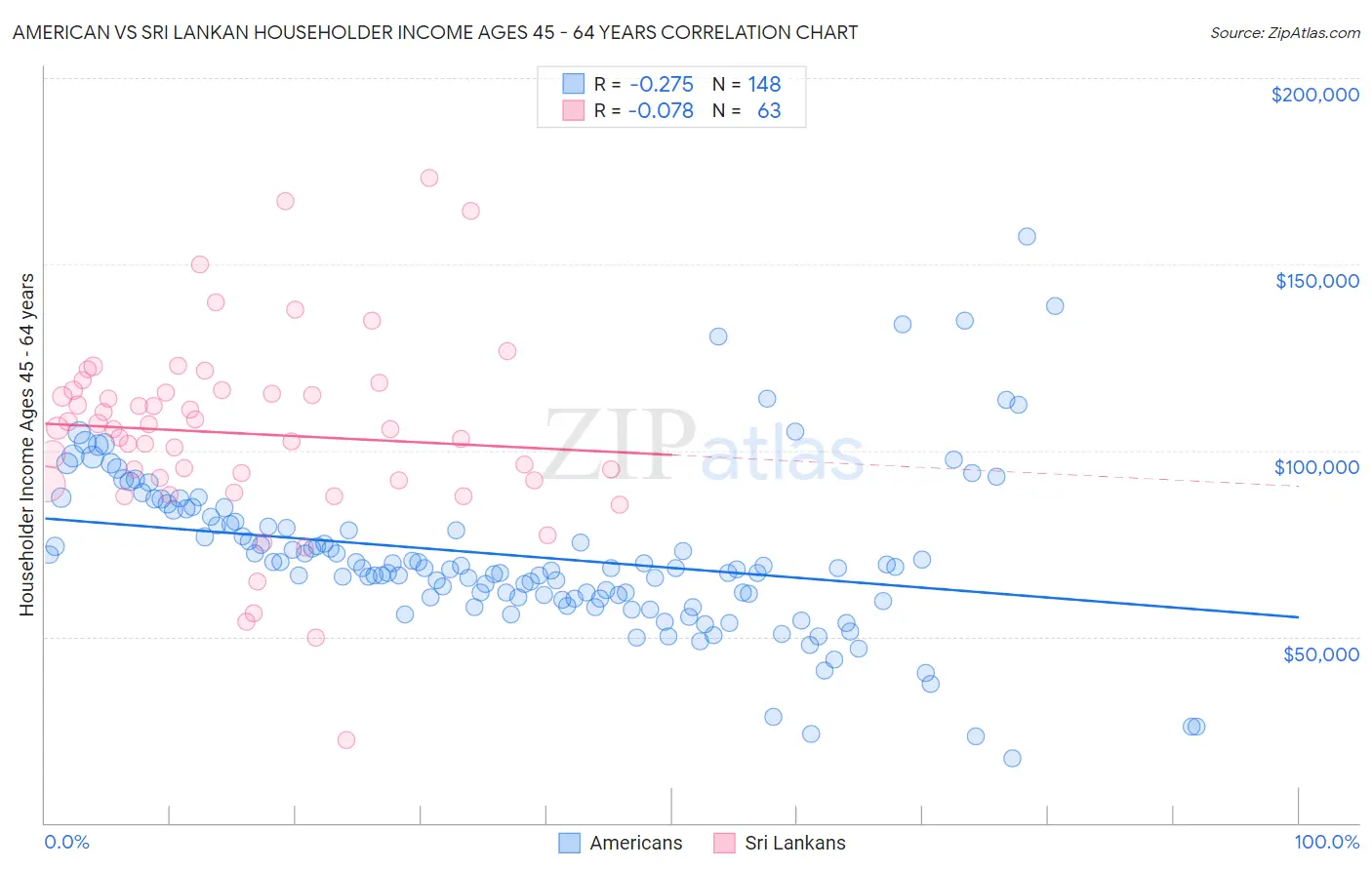 American vs Sri Lankan Householder Income Ages 45 - 64 years