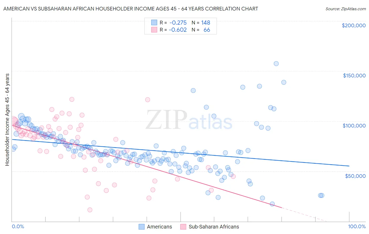American vs Subsaharan African Householder Income Ages 45 - 64 years