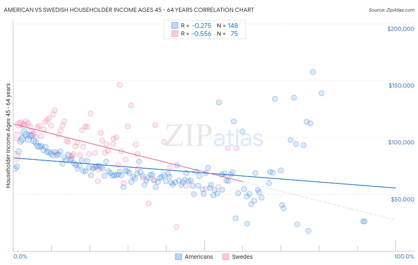 American vs Swedish Householder Income Ages 45 - 64 years