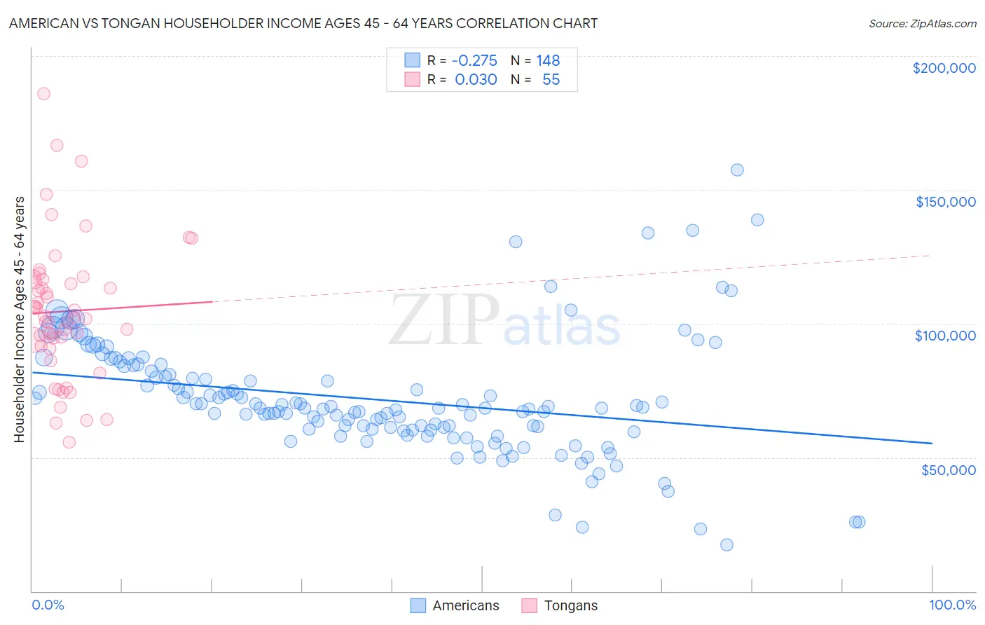 American vs Tongan Householder Income Ages 45 - 64 years