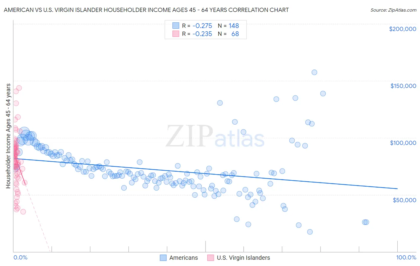 American vs U.S. Virgin Islander Householder Income Ages 45 - 64 years