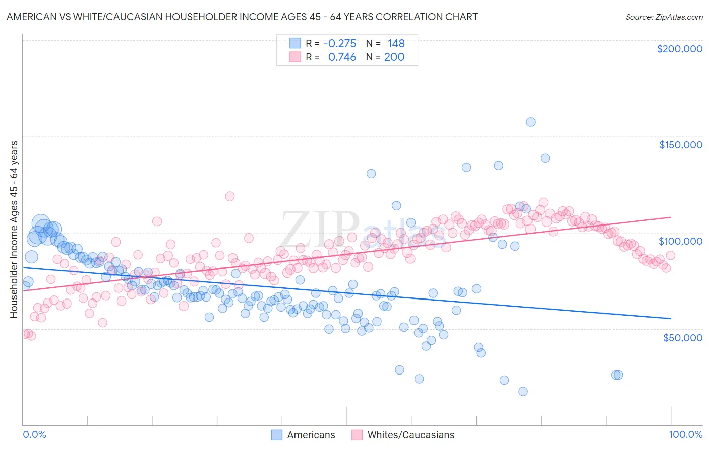 American vs White/Caucasian Householder Income Ages 45 - 64 years