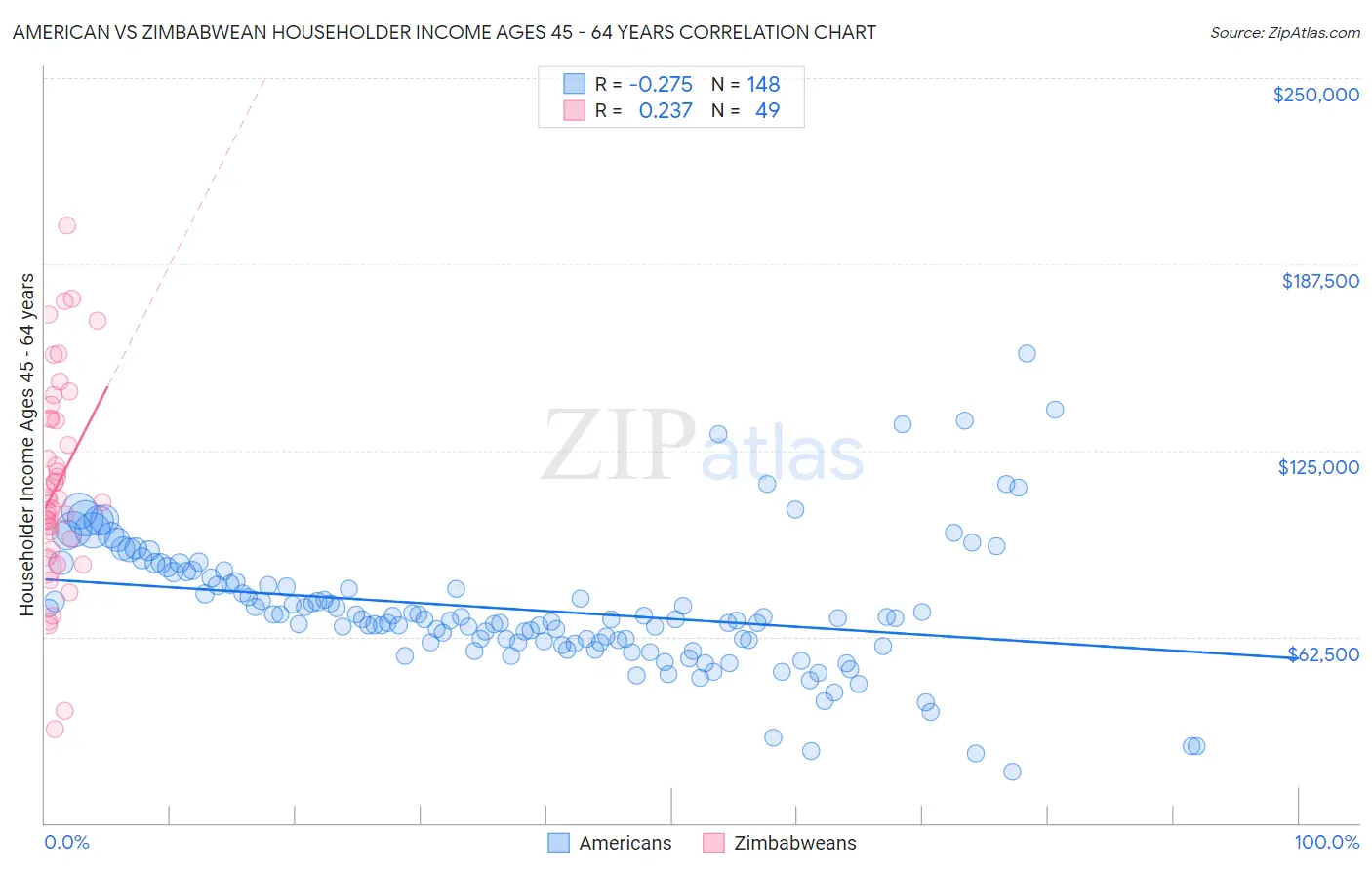 American vs Zimbabwean Householder Income Ages 45 - 64 years