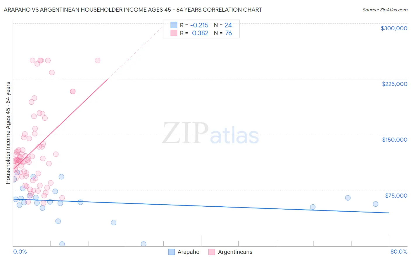 Arapaho vs Argentinean Householder Income Ages 45 - 64 years