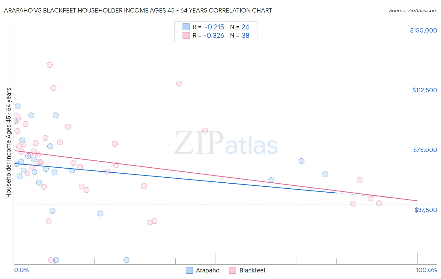 Arapaho vs Blackfeet Householder Income Ages 45 - 64 years