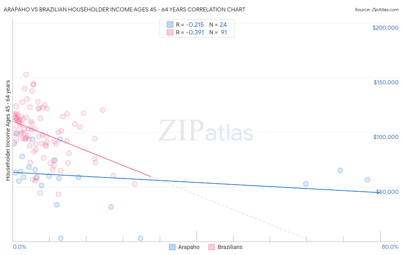 Arapaho vs Brazilian Householder Income Ages 45 - 64 years