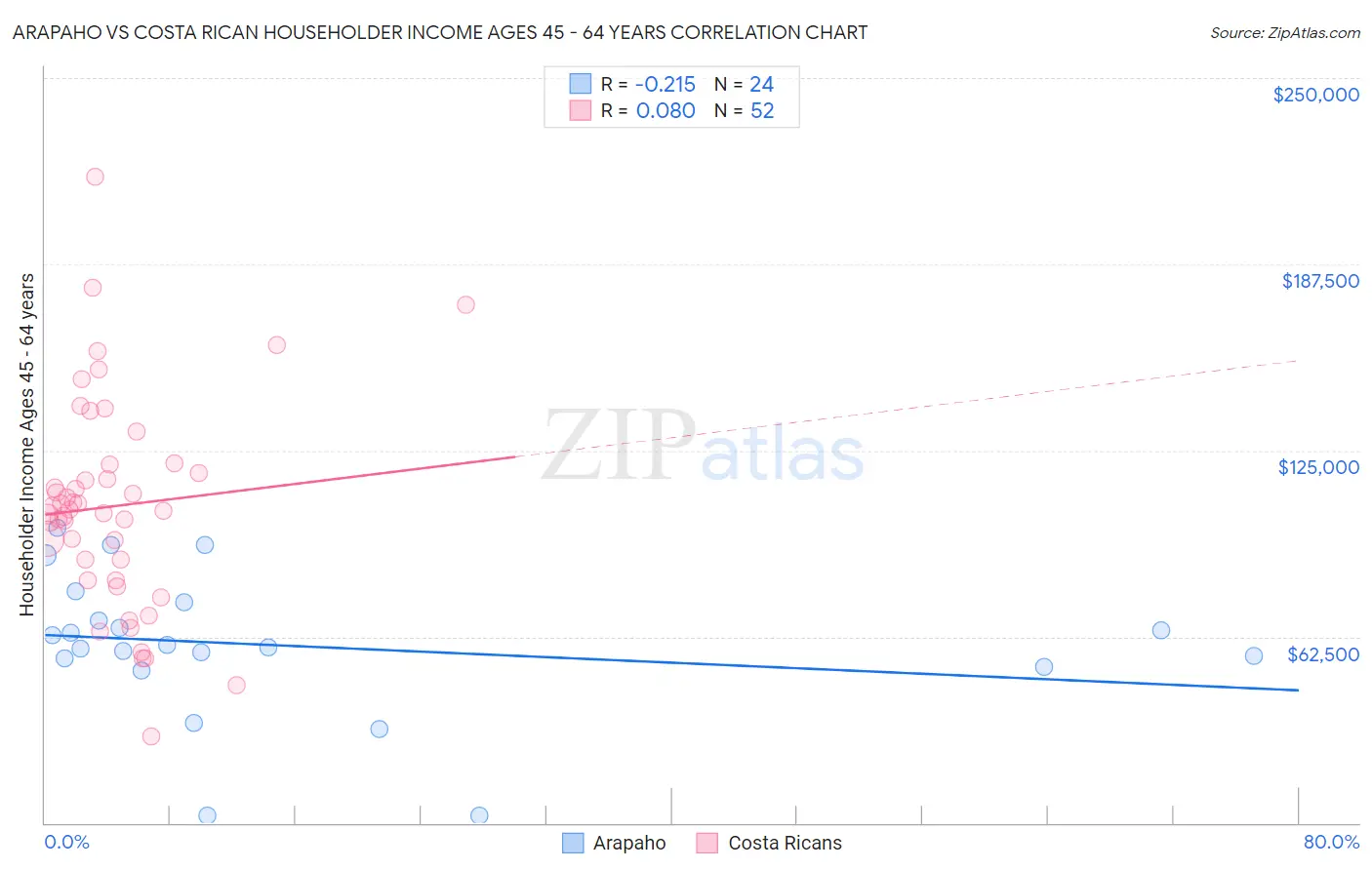 Arapaho vs Costa Rican Householder Income Ages 45 - 64 years