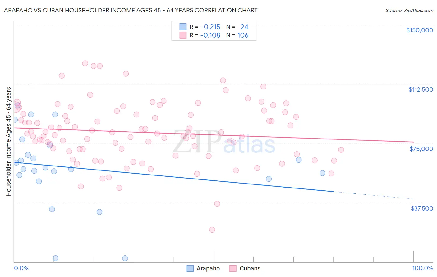 Arapaho vs Cuban Householder Income Ages 45 - 64 years