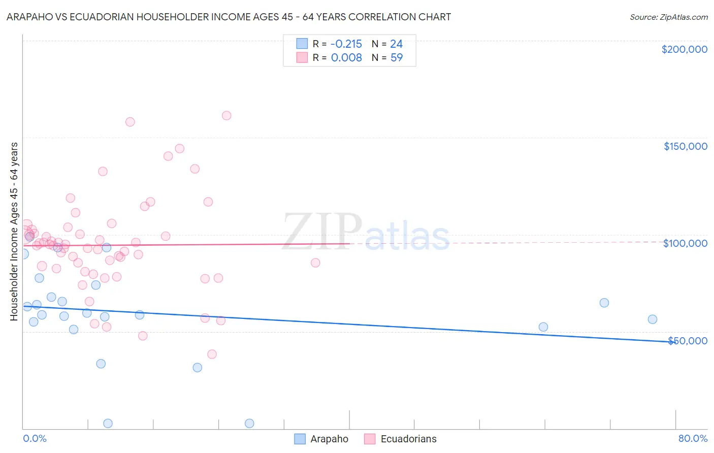 Arapaho vs Ecuadorian Householder Income Ages 45 - 64 years