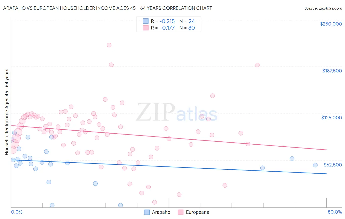 Arapaho vs European Householder Income Ages 45 - 64 years