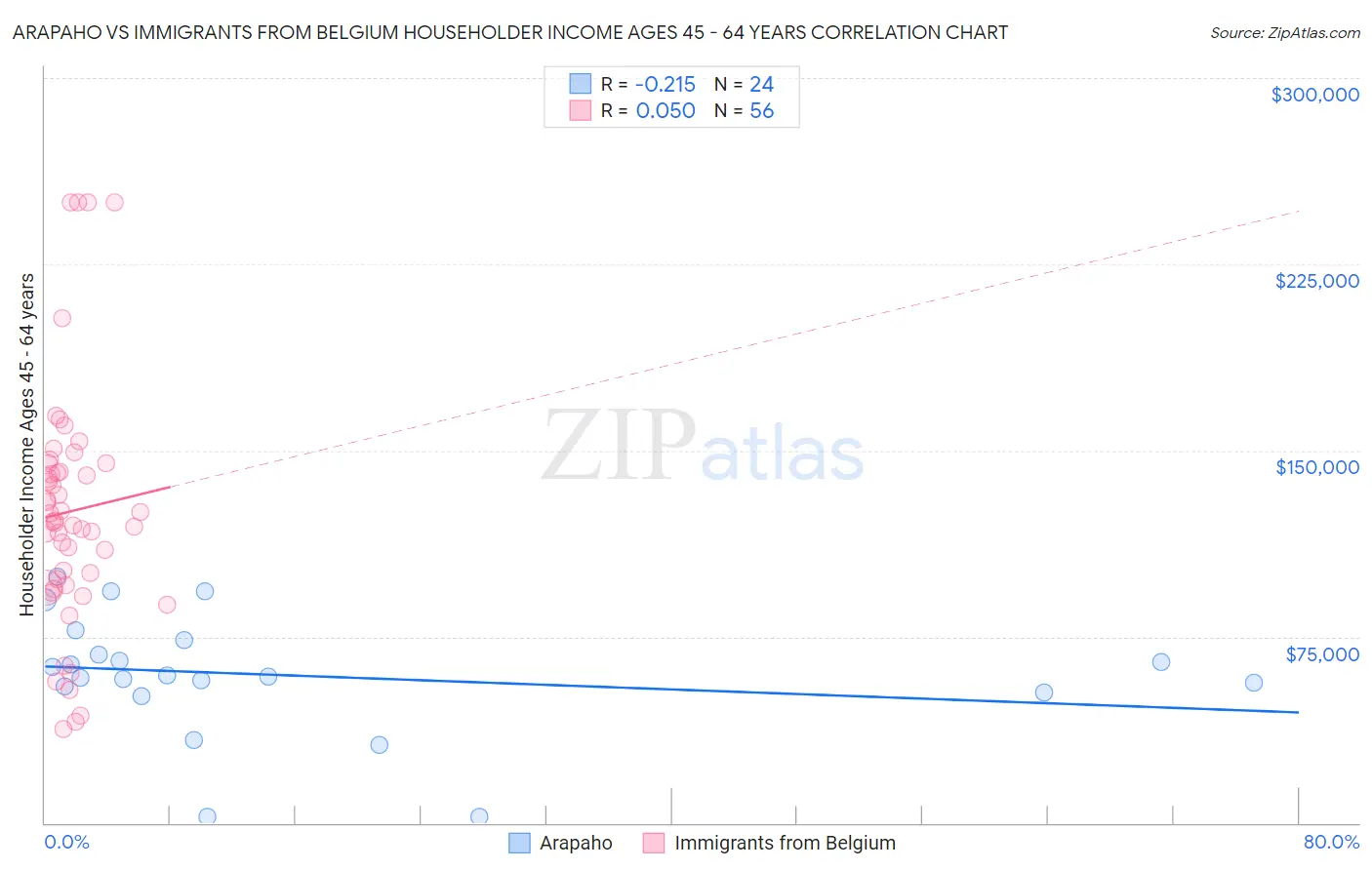 Arapaho vs Immigrants from Belgium Householder Income Ages 45 - 64 years