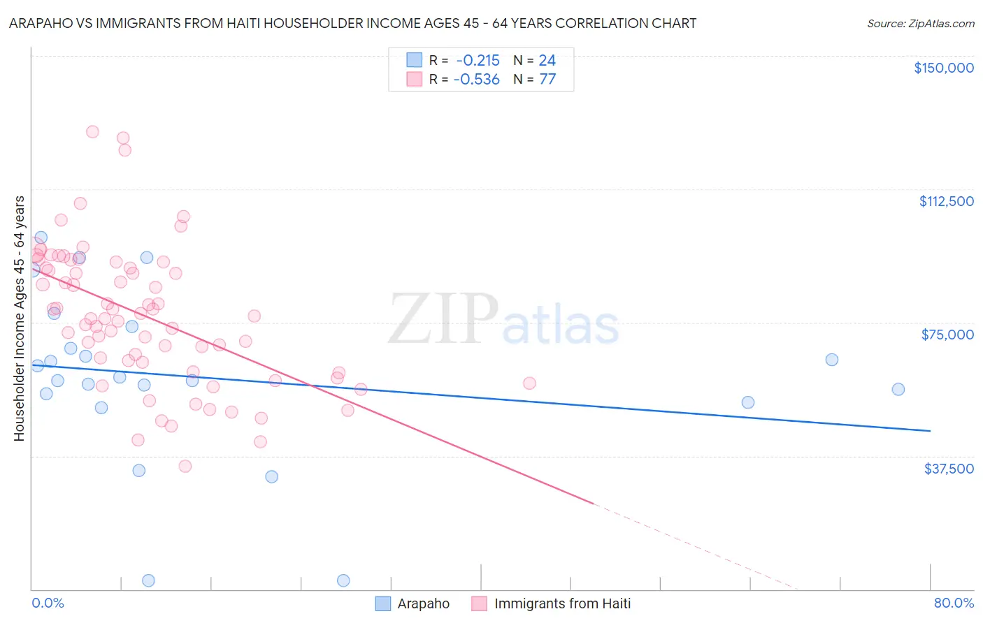 Arapaho vs Immigrants from Haiti Householder Income Ages 45 - 64 years