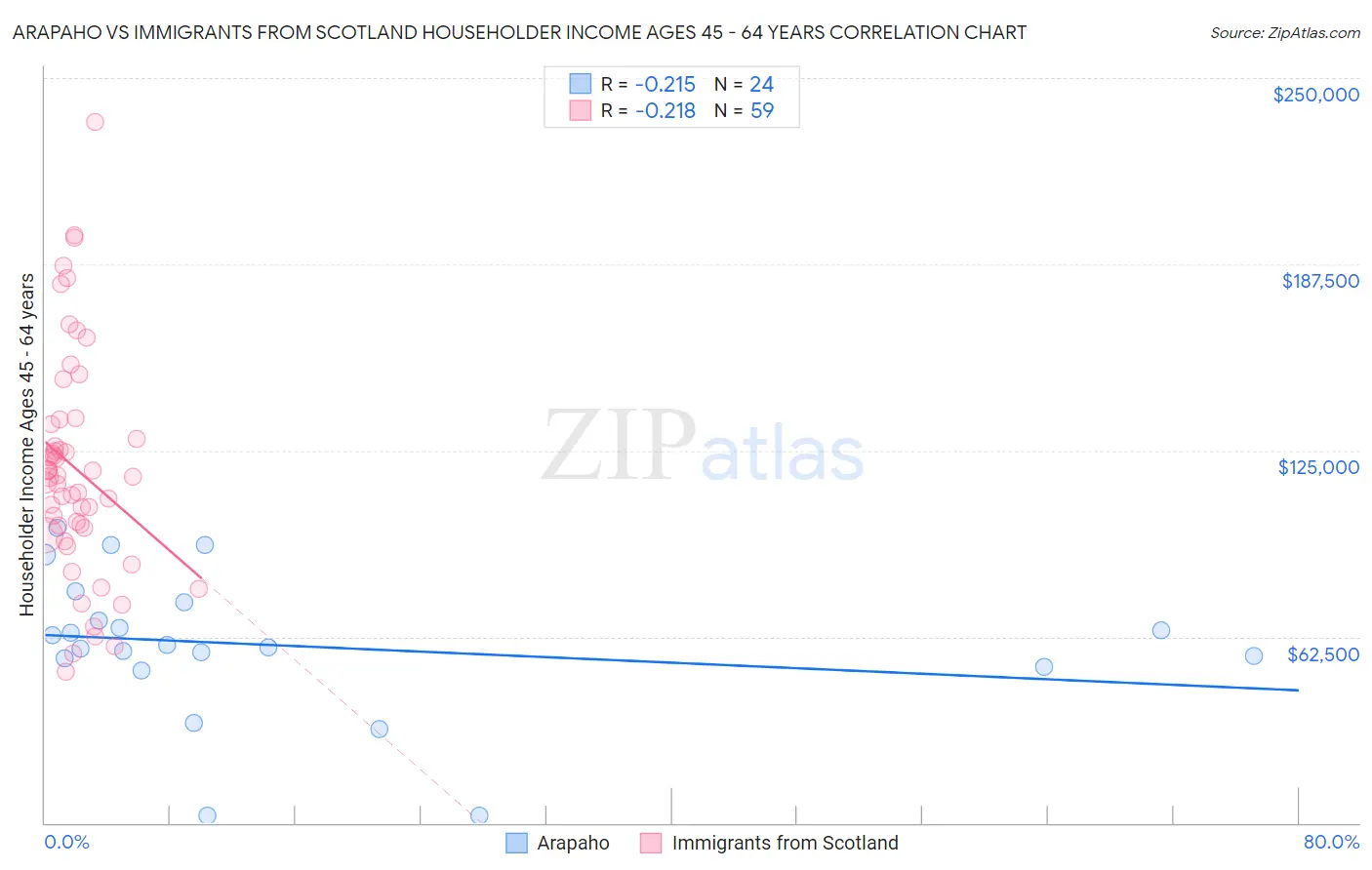 Arapaho vs Immigrants from Scotland Householder Income Ages 45 - 64 years