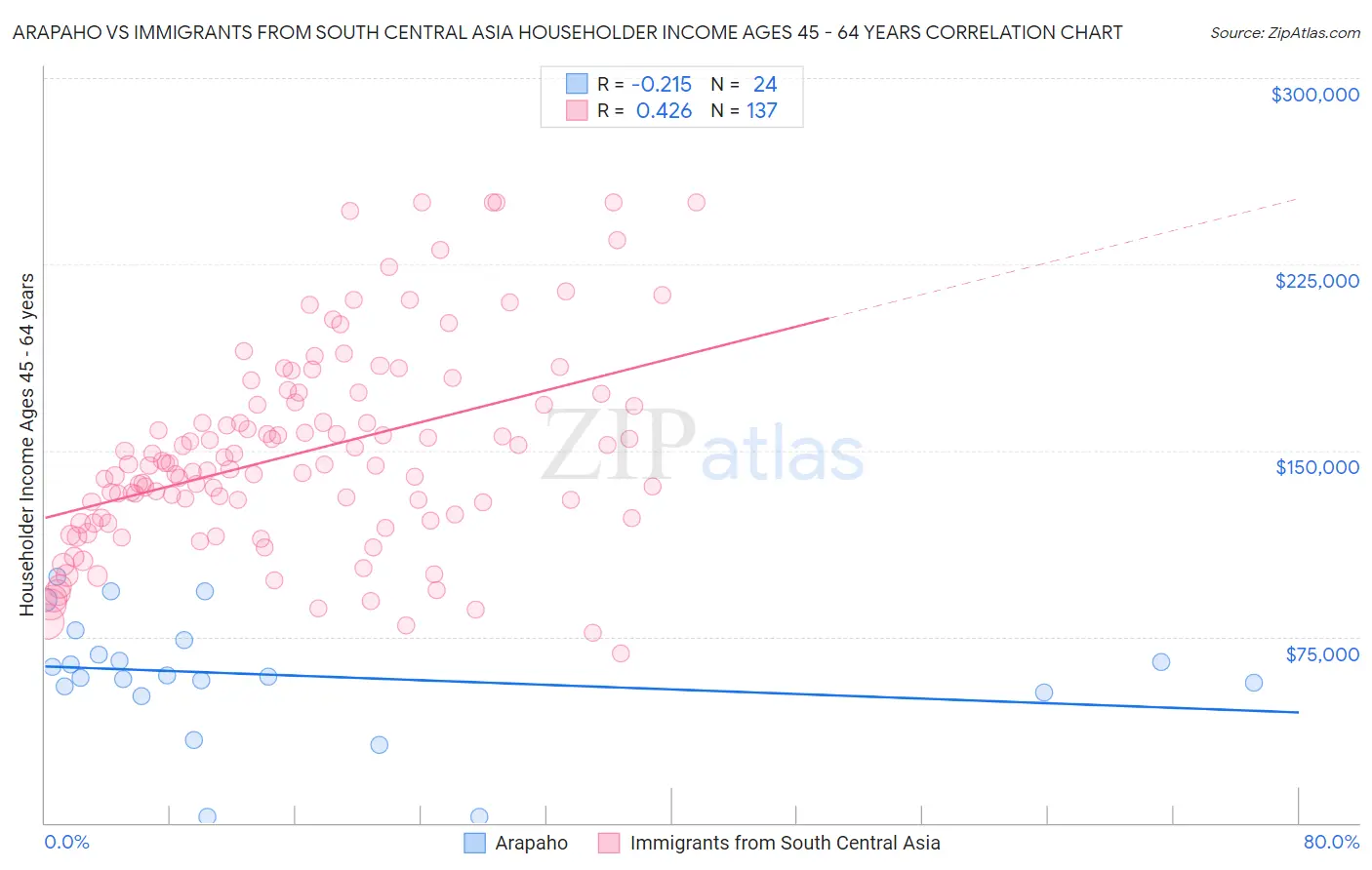 Arapaho vs Immigrants from South Central Asia Householder Income Ages 45 - 64 years