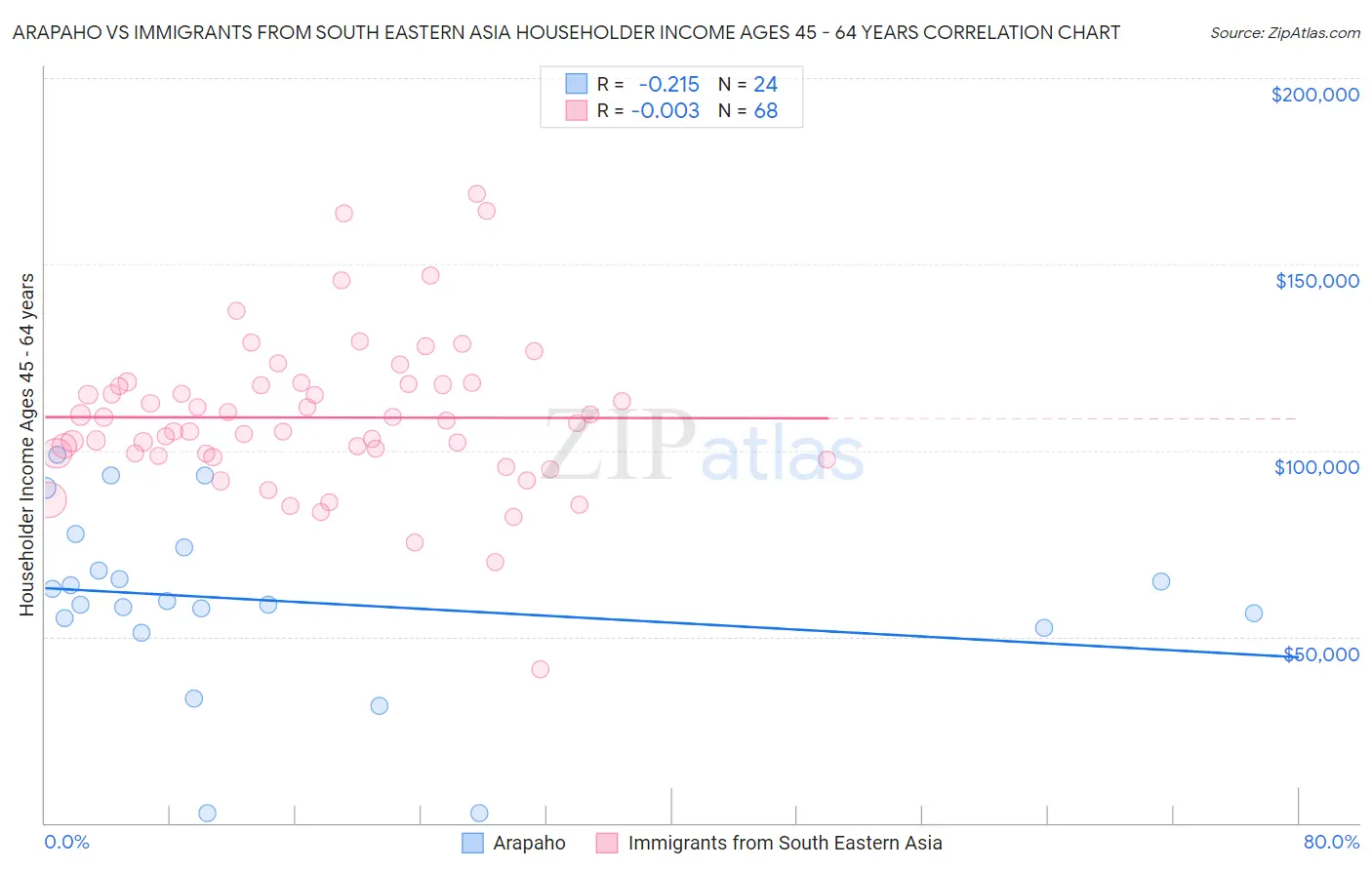 Arapaho vs Immigrants from South Eastern Asia Householder Income Ages 45 - 64 years