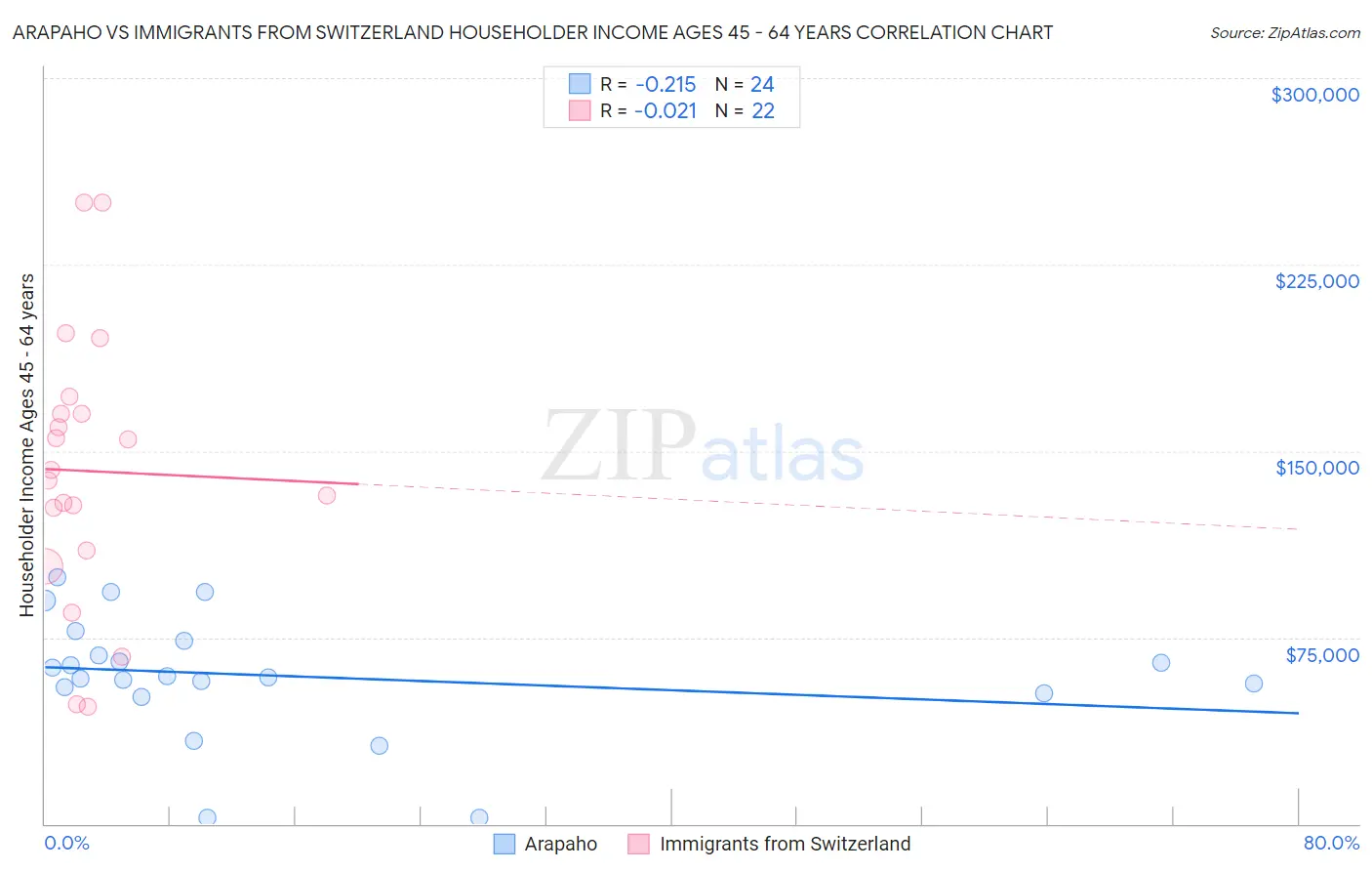 Arapaho vs Immigrants from Switzerland Householder Income Ages 45 - 64 years