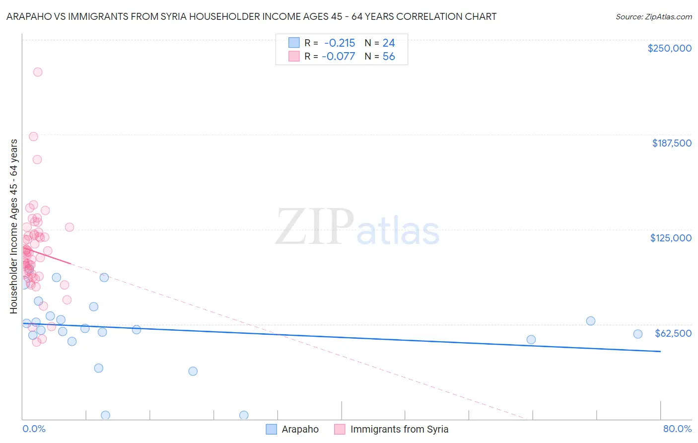 Arapaho vs Immigrants from Syria Householder Income Ages 45 - 64 years