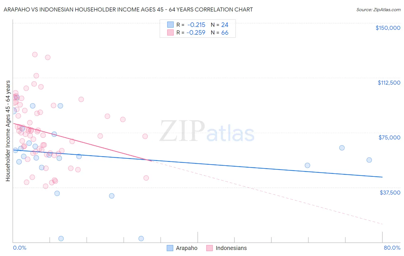 Arapaho vs Indonesian Householder Income Ages 45 - 64 years