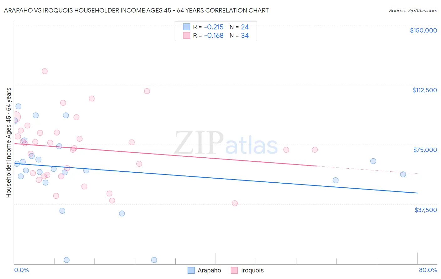 Arapaho vs Iroquois Householder Income Ages 45 - 64 years