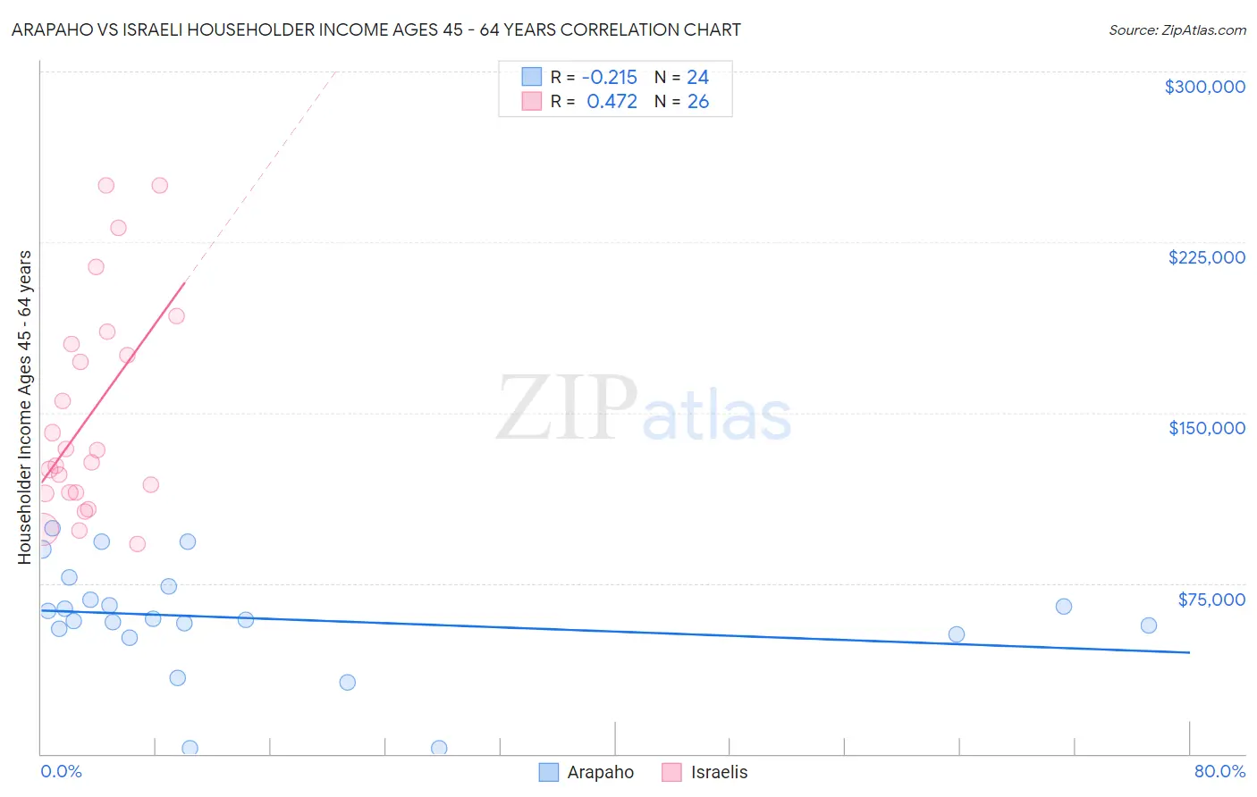 Arapaho vs Israeli Householder Income Ages 45 - 64 years