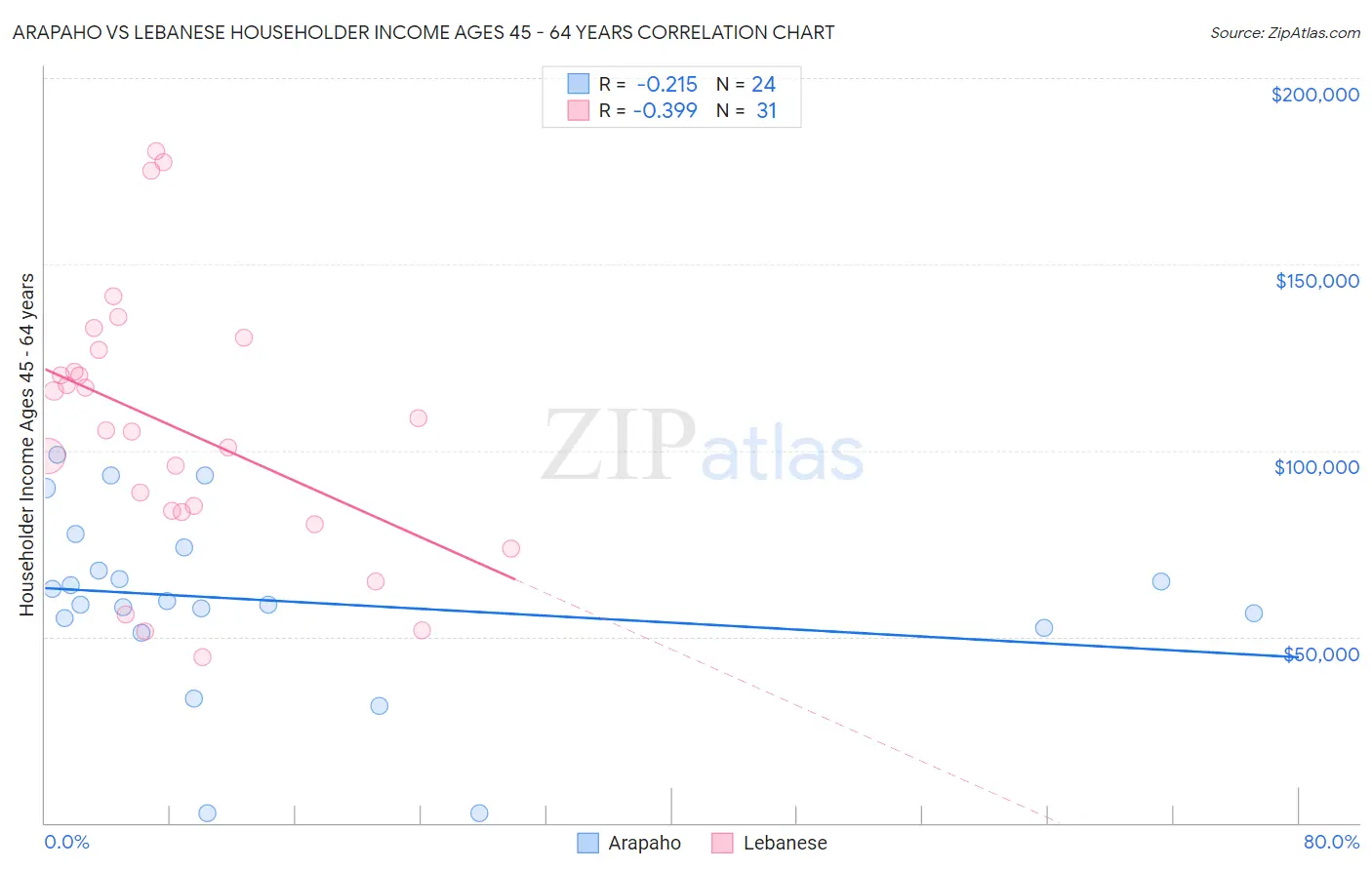 Arapaho vs Lebanese Householder Income Ages 45 - 64 years