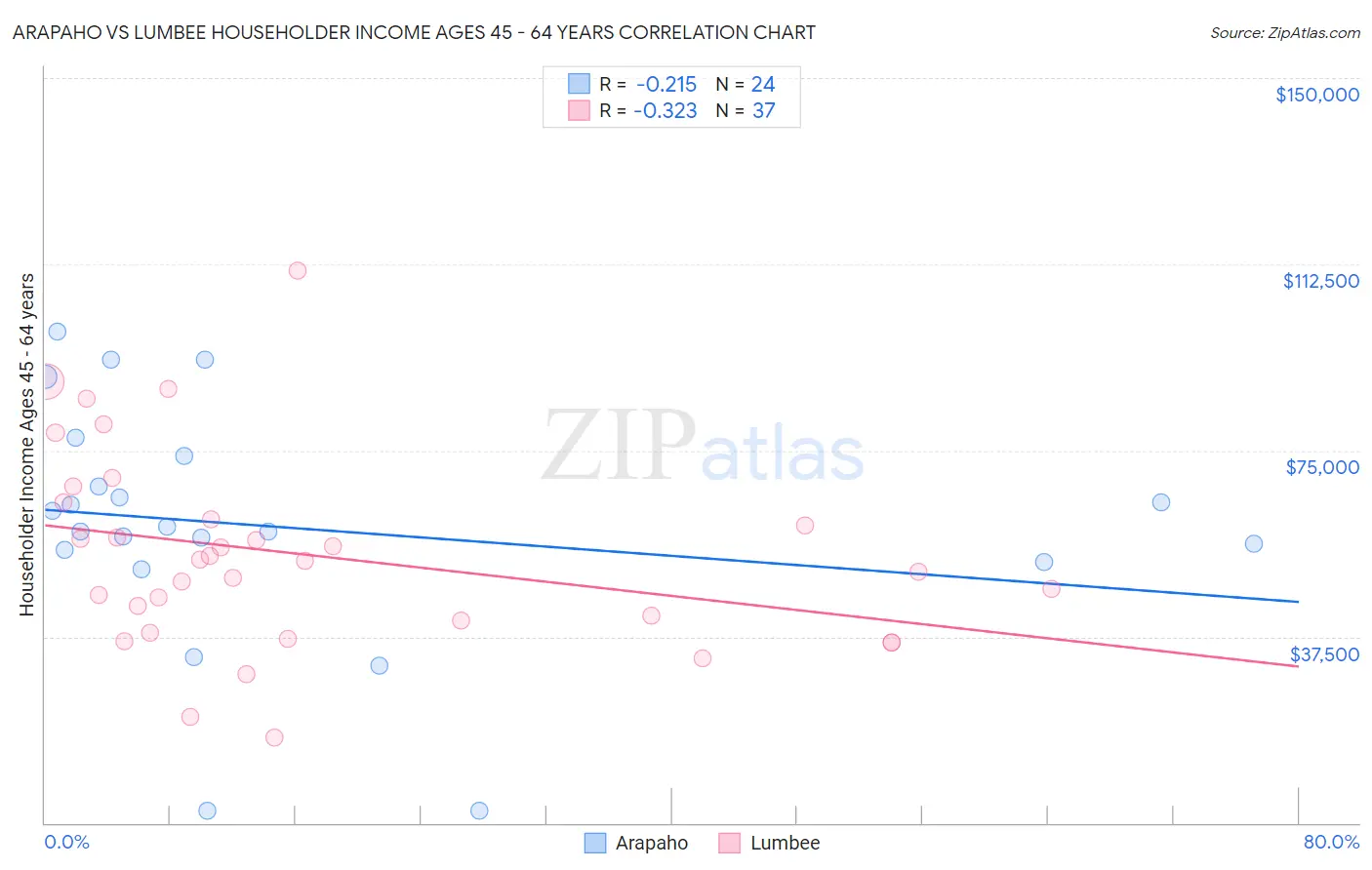 Arapaho vs Lumbee Householder Income Ages 45 - 64 years