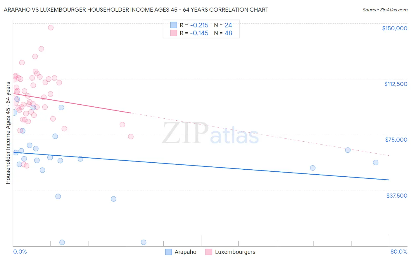 Arapaho vs Luxembourger Householder Income Ages 45 - 64 years