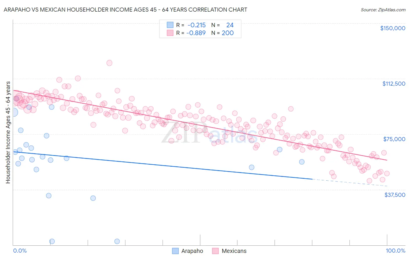 Arapaho vs Mexican Householder Income Ages 45 - 64 years