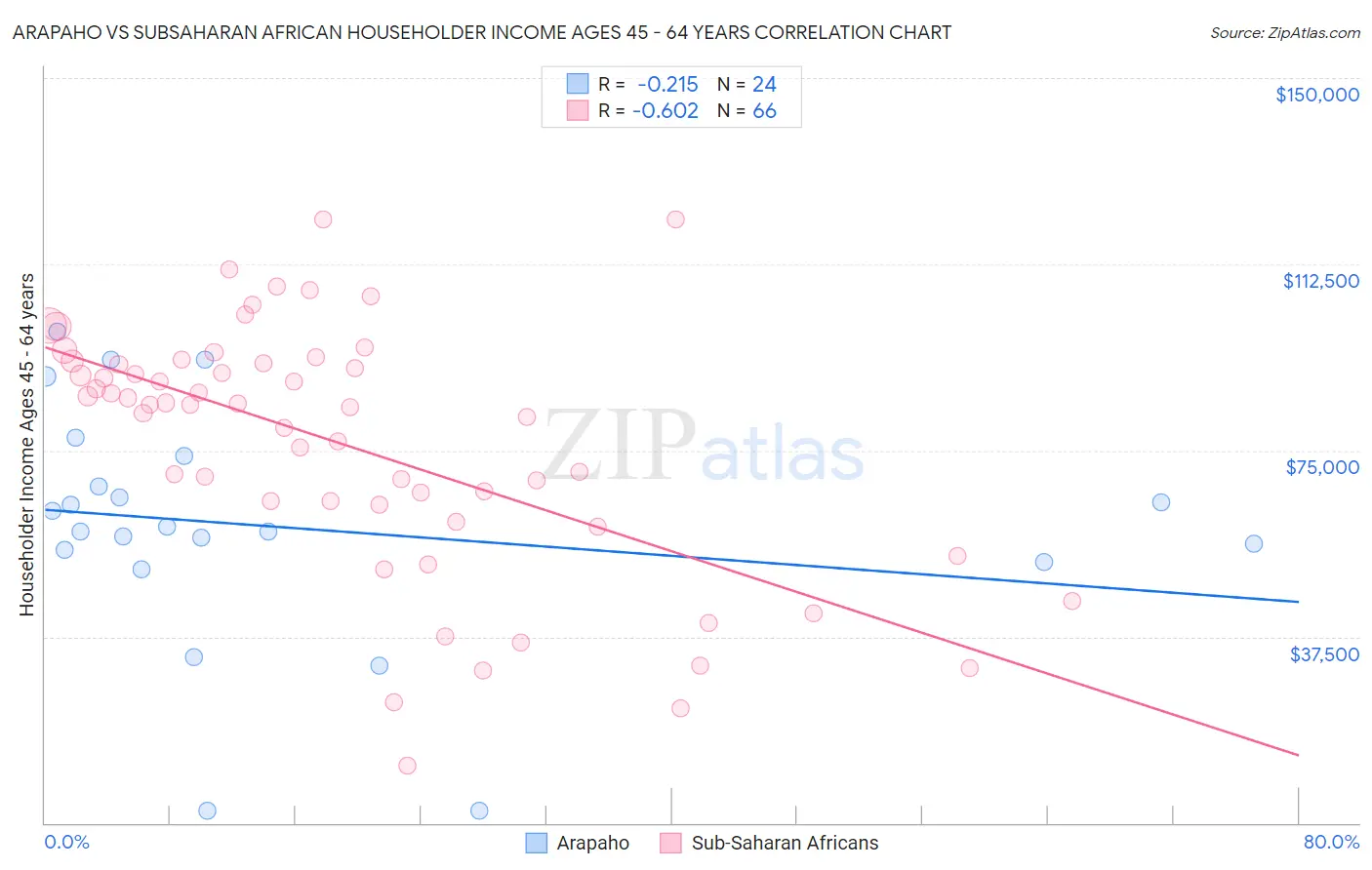 Arapaho vs Subsaharan African Householder Income Ages 45 - 64 years