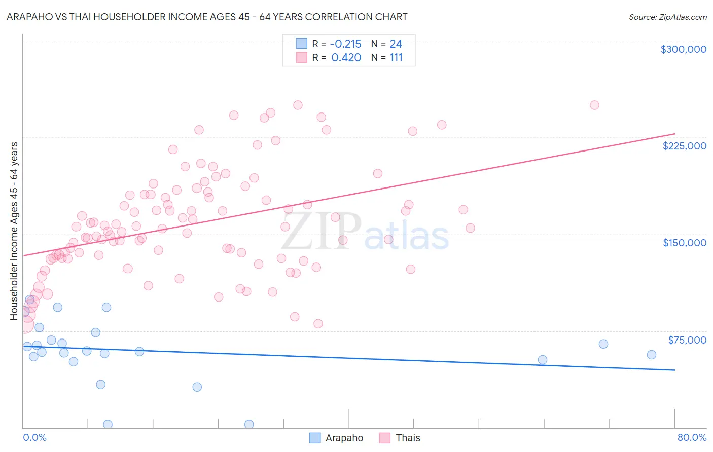 Arapaho vs Thai Householder Income Ages 45 - 64 years